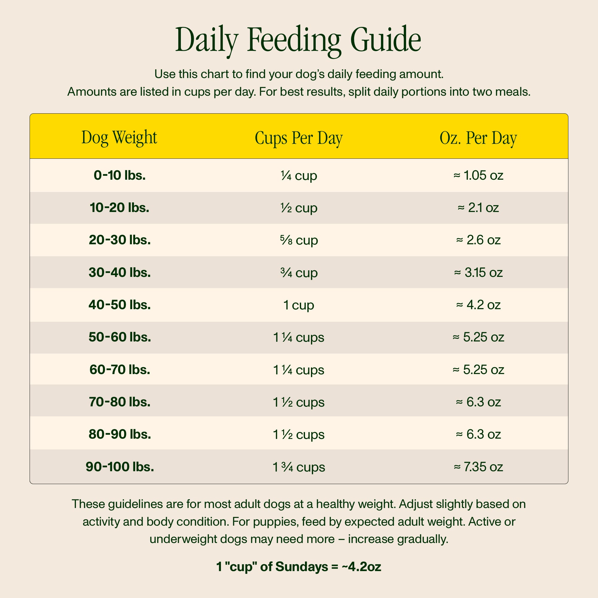 Daily feeding guide chart for dogs with cup and oz measurements